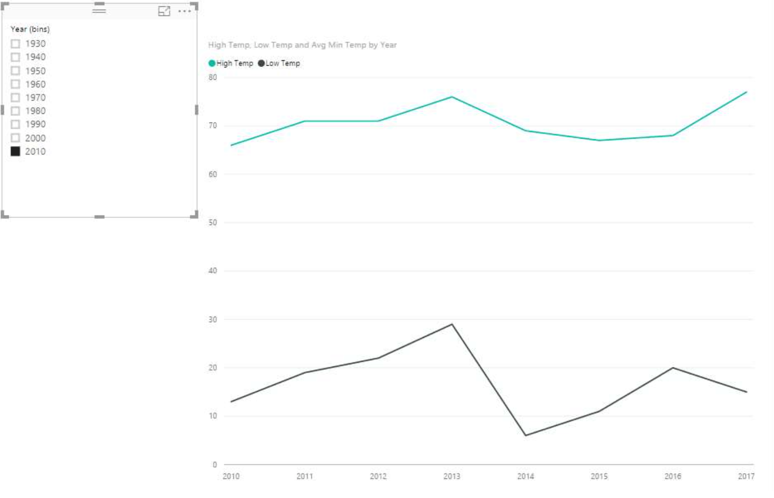 How to Build Charts in Microsoft Power BI