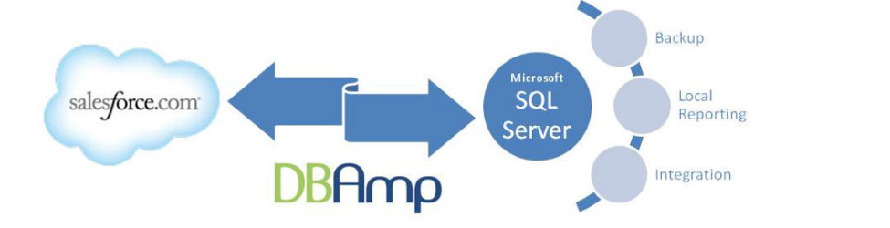 How To Query Salesforce From Sql Server 0734