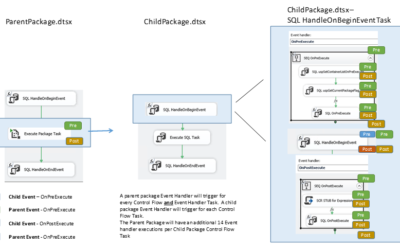 Event Handlers in Child Packages (SSIS)