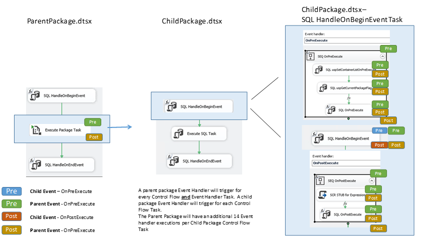 Event Handlers in Child Packages (SSIS)