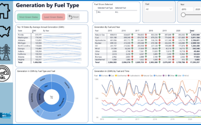 Power BI Dashboard Example