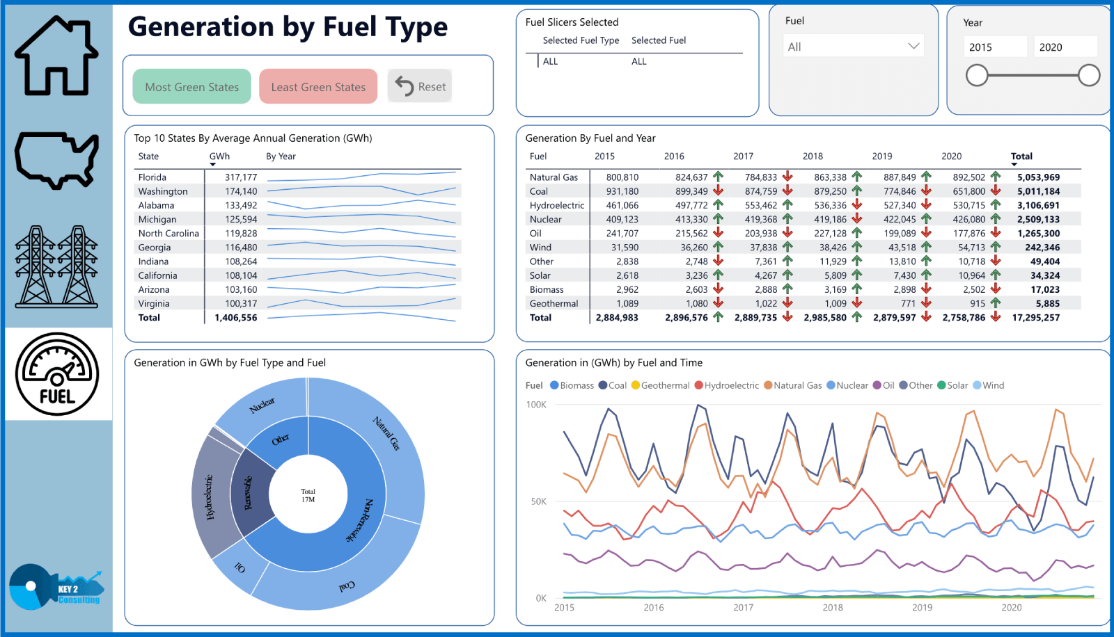 A sample Power BI Dashboard created by Key2 Consulting