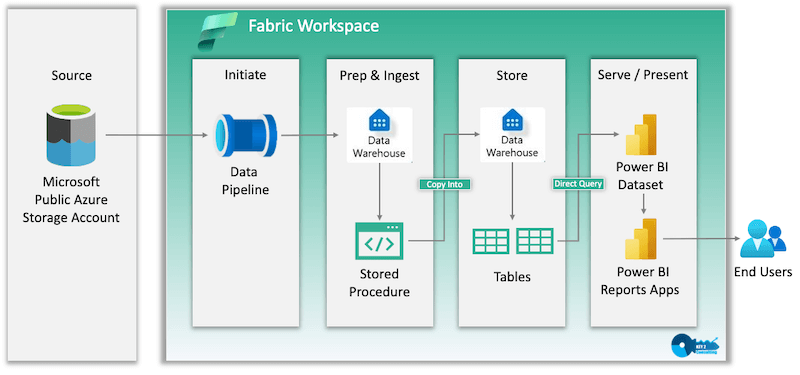 Microsoft Fabric - Key2 Consulting - End to End Data Warehouse Solution Architecture Diagram