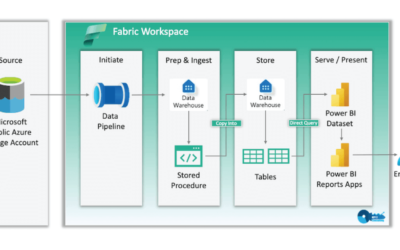 Microsoft Fabric: A Deep Dive into Data Warehouses