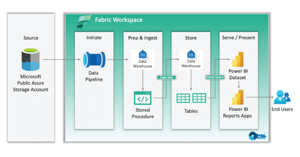 Microsoft Fabric A Deep Dive Into Data Warehouses Key2 Consulting