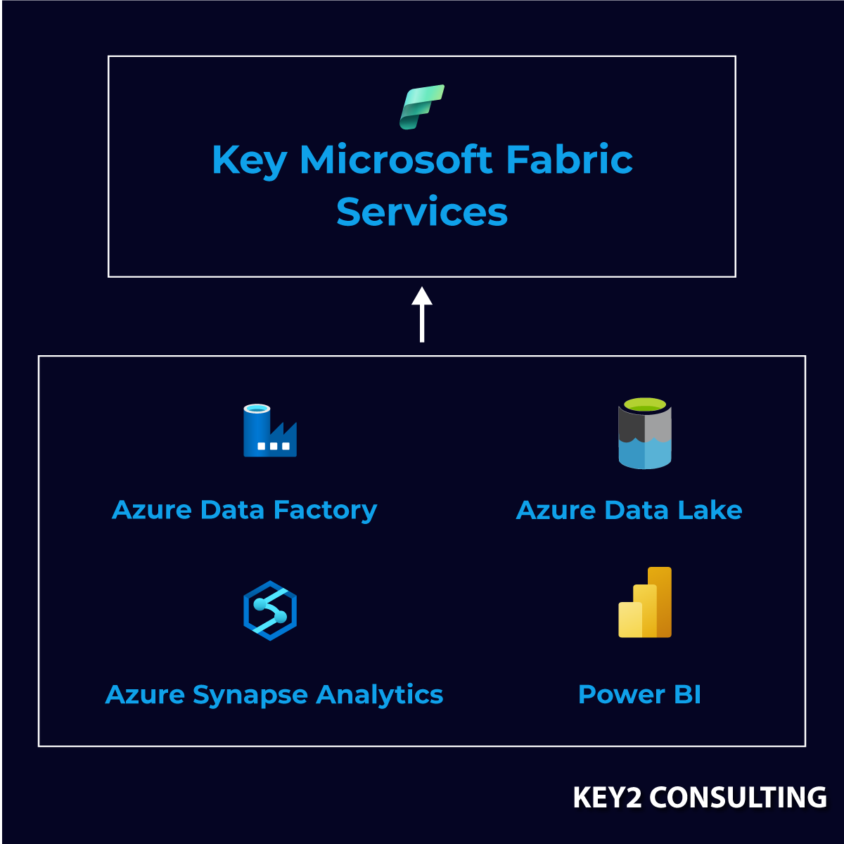 The services of Microsoft Fabric include Azure Data Factory, Azure Data Lake, Azure Synapse Analytics, and Power BI