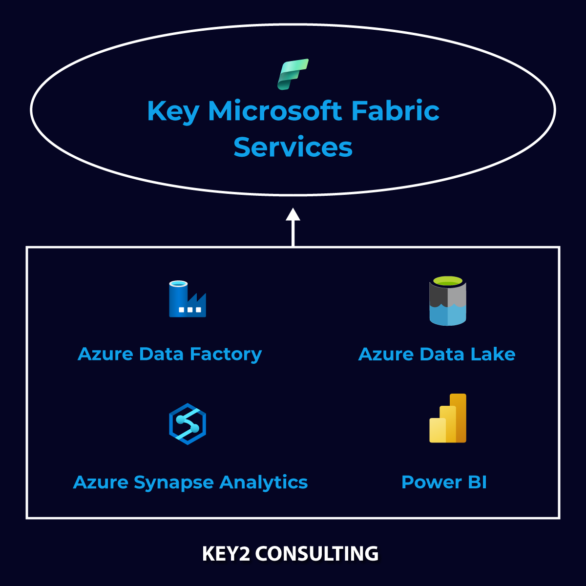 A diagram that shows important Microsoft Fabric services: Azure Data Factory, Azure Data Lake, Azure Synapse Analytics, and Power BI.