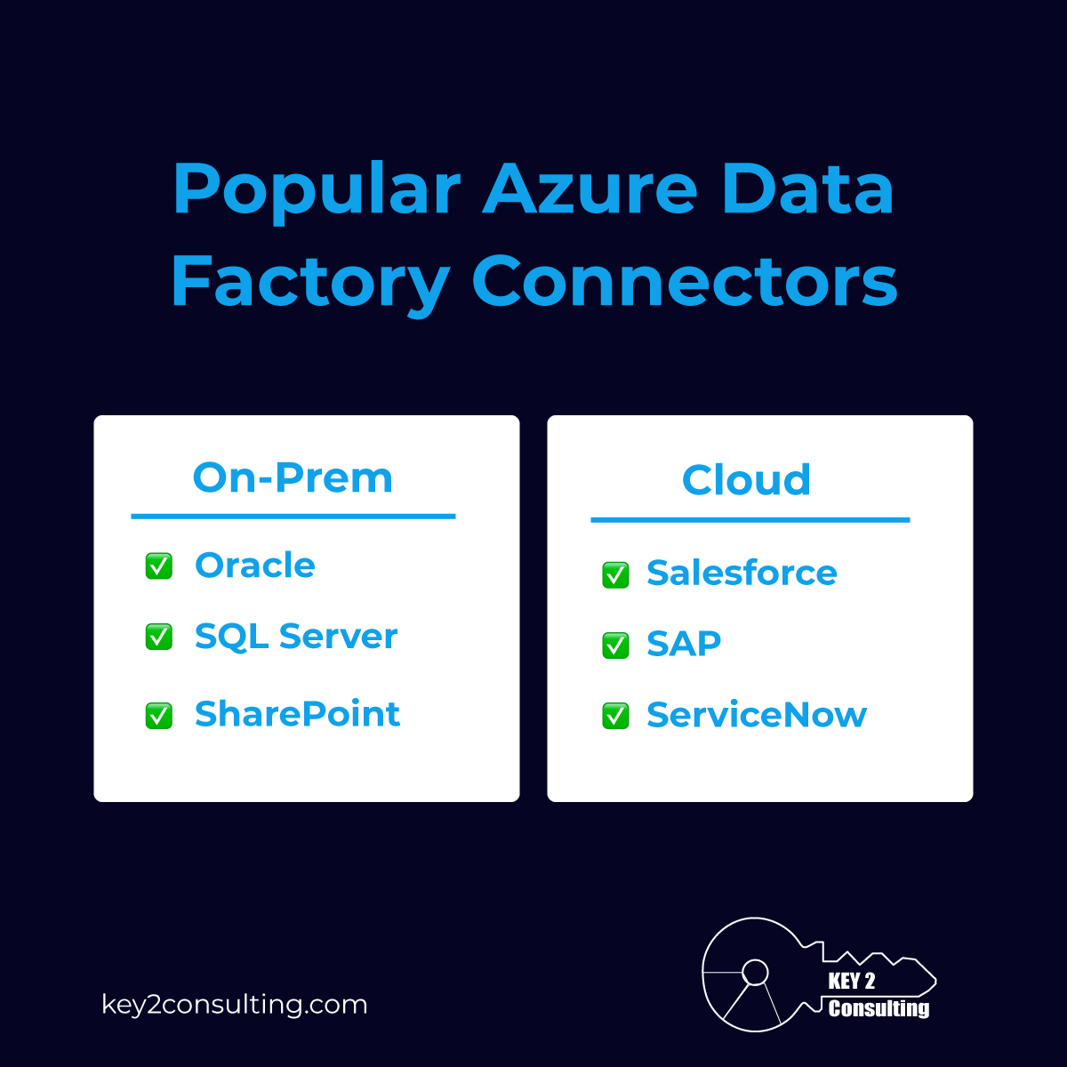 Azure Data Factory features built-in connectors to dozens of on-prem data sources (Oracle, SQL Server, FTP, File Share, SharePoint to name a few), and big cloud platforms, including Salesforce, SAP, and ServiceNow.<br />
