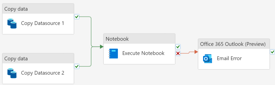 A diagram showing a Data Pipeline in Microsoft Fabric