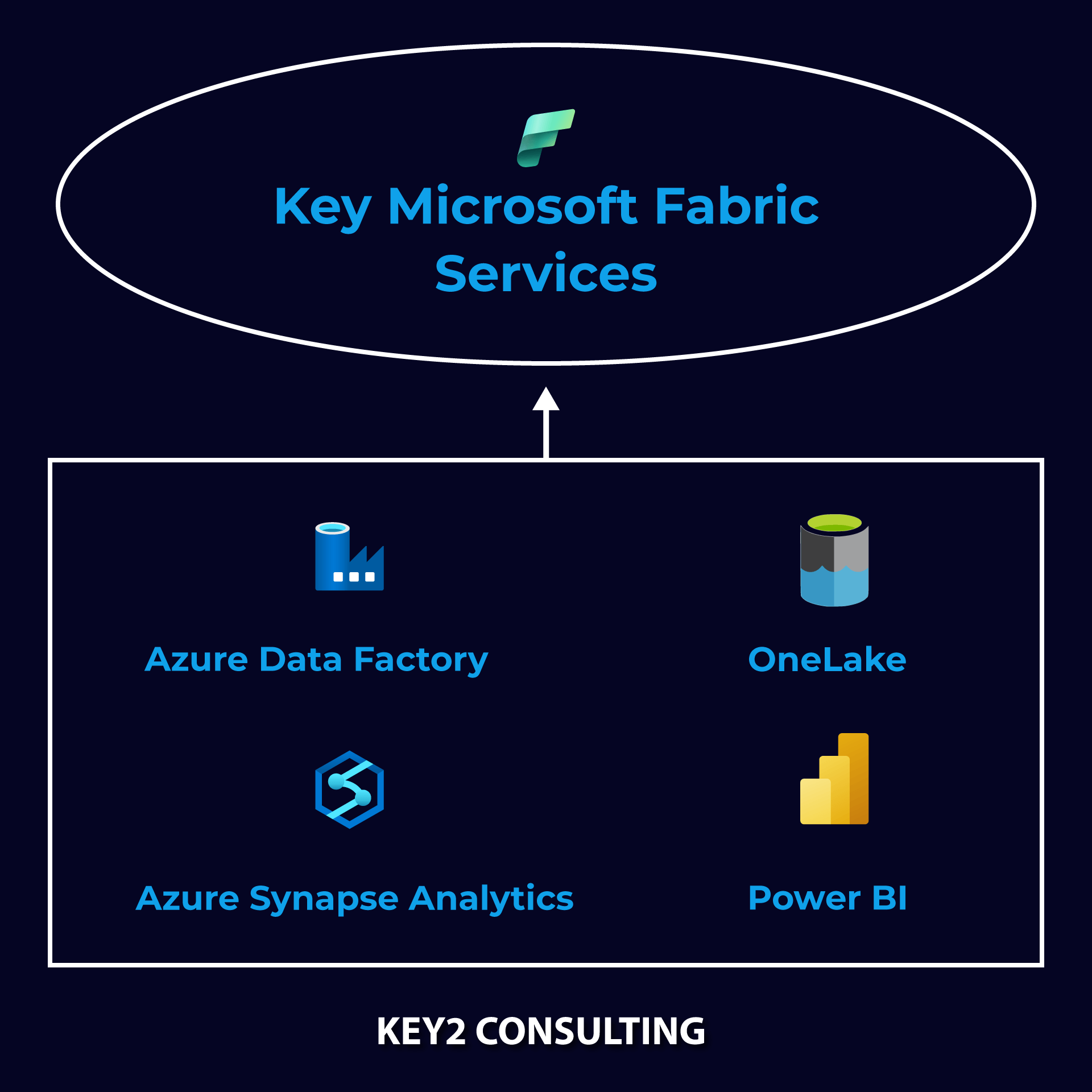 A diagram that shows important Microsoft Fabric services: Azure Data Factory, Azure Data Lake, Azure Synapse Analytics, and Power BI.